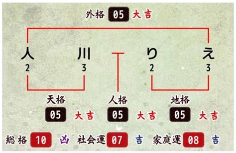 外格10|姓名判断で画数が10画の運勢・意味